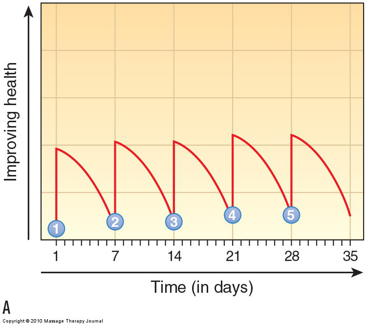 Frequency of sessions at once per week