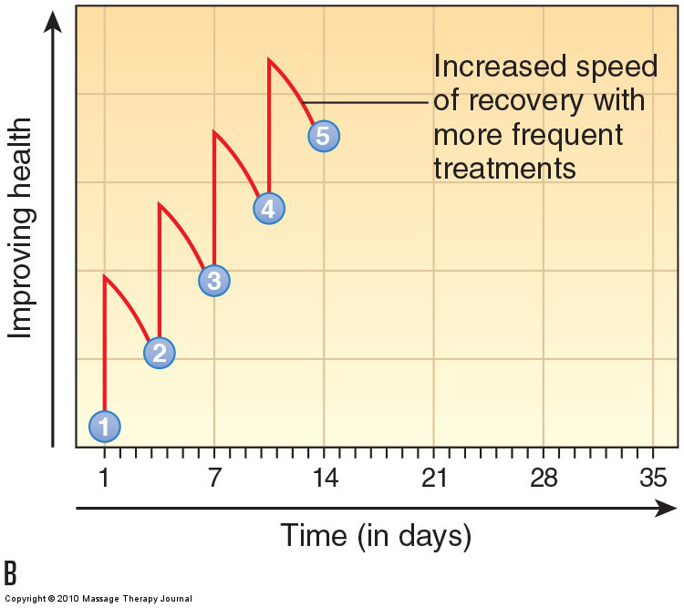 Treatment frequency at twice per week